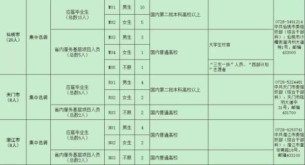 荆门今年招录20名选调生，2月15日可报名(附职位计划表)
