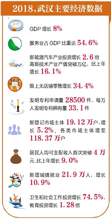 武汉2018年经济总量接近1.5万亿元 增速高出全