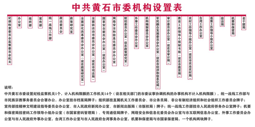 重磅!黄石市机构改革方案公布!