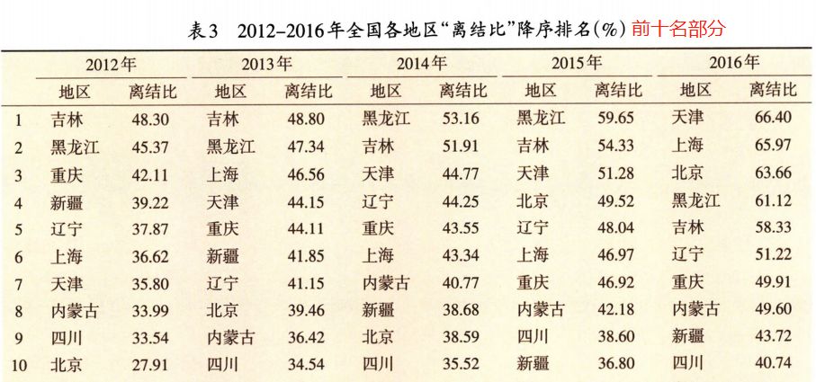 婚龄人口_降低最低婚龄就能挽救人口危机吗(3)