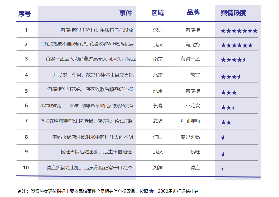 行业舆情观察：网红火锅挖“坑”容易 填“坑”难