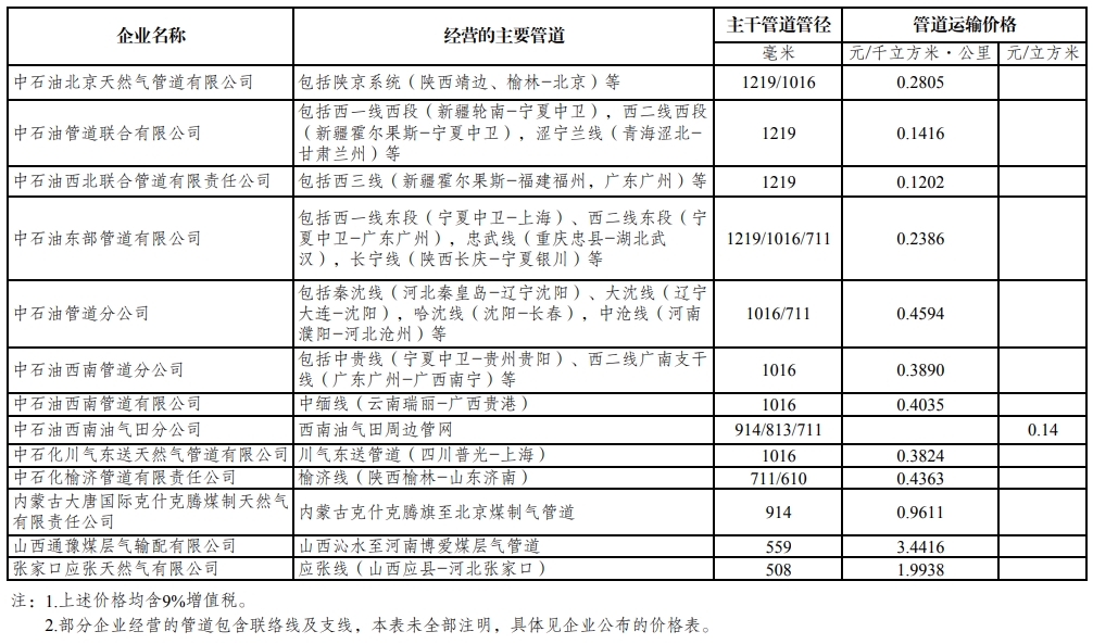 发改委:4月起调整13家跨省管道运输企业管道运输价格