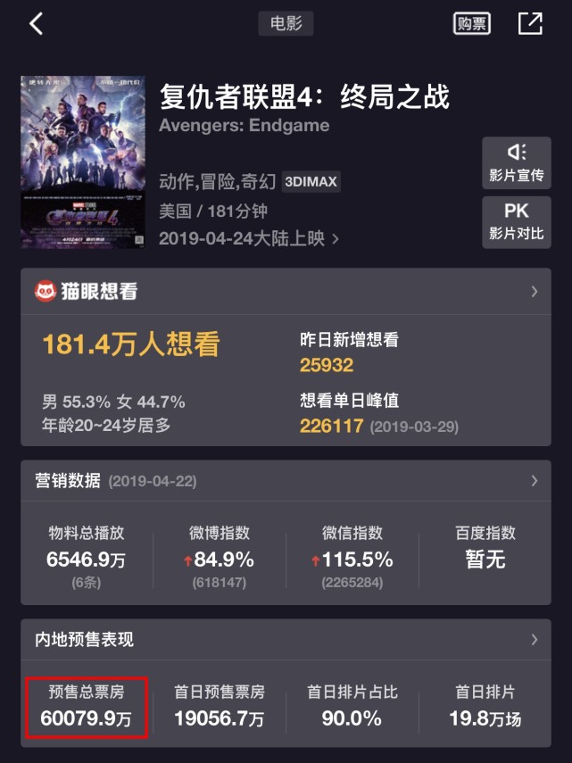 《复仇者联盟4》内地预售票房正式突破6亿元