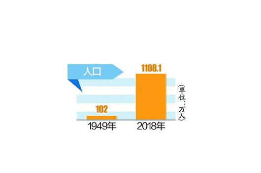 城市扩容27倍 人口增加1000万 沧桑70年＂数＂说武汉大变迁(图2)