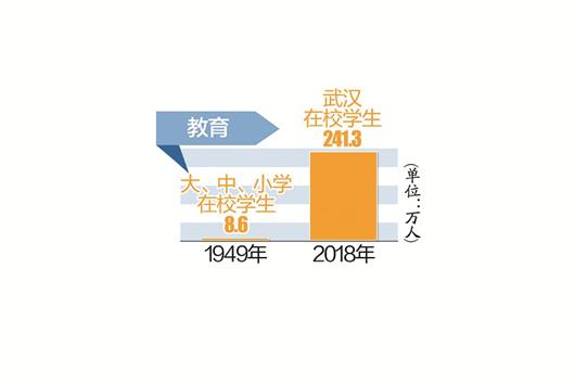 城市扩容27倍 人口增加1000万 沧桑70年＂数＂说武汉大变迁(图3)