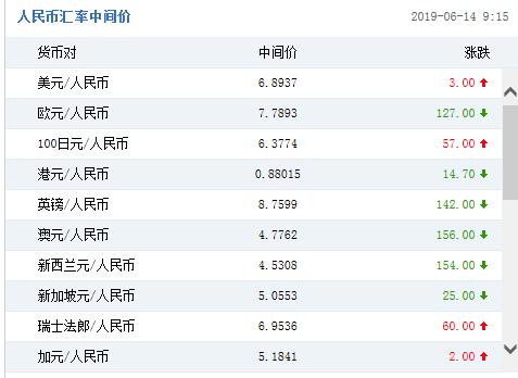 人民币对美元汇率中间价报6.8937元 下调3个基点