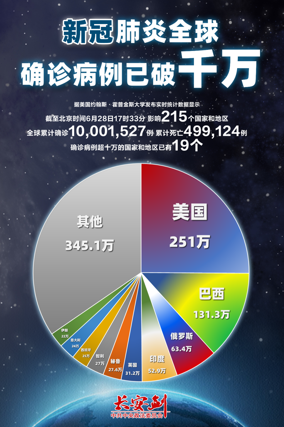 全球确诊突破1000万！世界究竟怎么了？