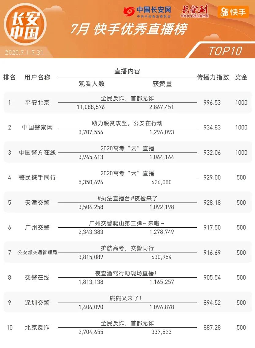 快手号榜单 05 一点号榜单 04 头条号榜单 03 微博榜单 02 单【责任编辑:刘建维】