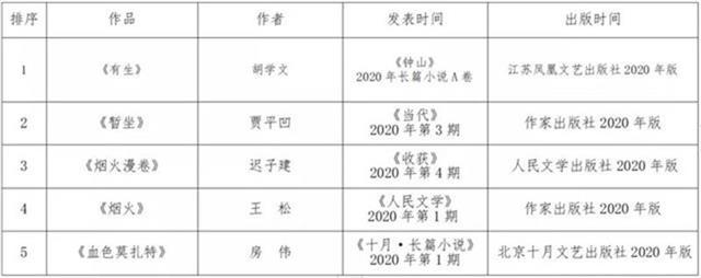 2020年小说排行_2020年度中国小说排行榜在兴揭晓