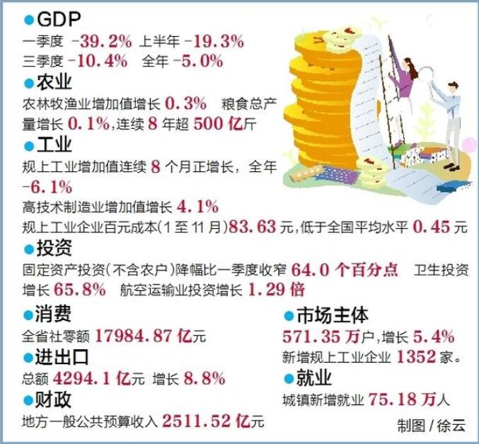 2020湖北全省最新GDP_福建2020年GDP排名超湖北,泉州、福州两大城市官宣进入“万亿俱...