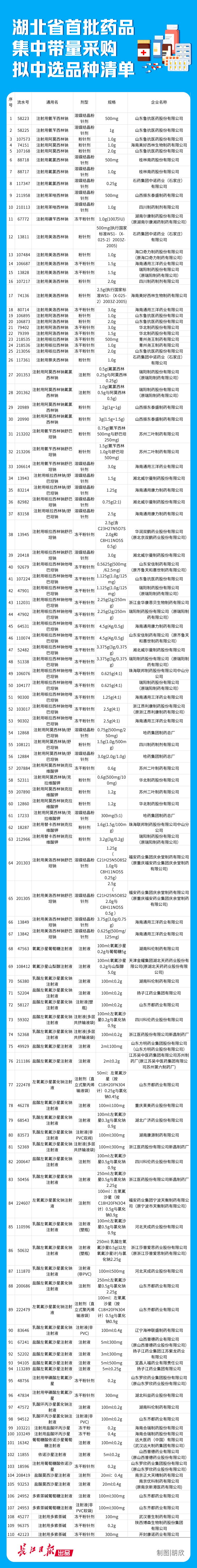 湖北省首批药品集中带量采购拟中选结果公布,29个注射剂品种全部采购