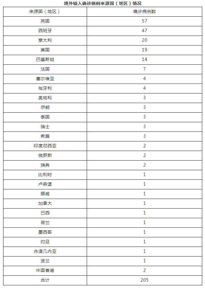 北京昨日新增11病例7例在丰台
 （北京昨日新增31例确诊病例其中丰台区19例）