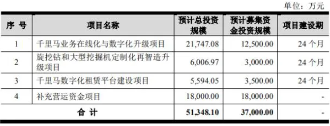 亚洲bet356体育在线官网挖掘机“掘金”武汉千里马半年营收超20亿冲刺创业板(图3)