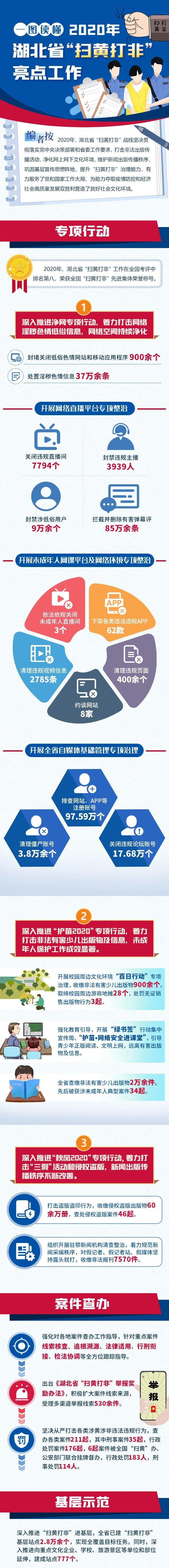 湖北省“掃黃打非”電視電話會召開 發(fā)揚(yáng)斗爭精神 開創(chuàng)工作新局,一圖讀懂湖北省“掃黃打非”亮點(diǎn)工作(圖3)