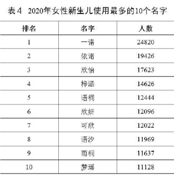 王李张刘……公安部发布2020年全国姓名报告 您家孩子