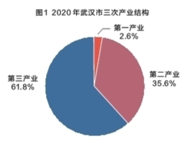 2020年武汉市国民经济和社会发展统计公报