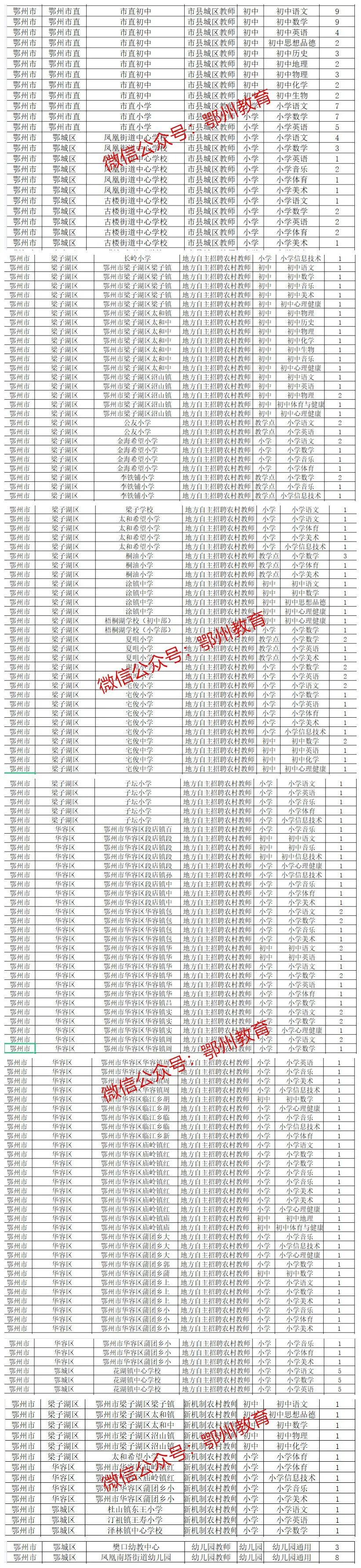 速看！鄂州招聘248名中小学幼儿园公办教师，4月6号报名！（最新发布）