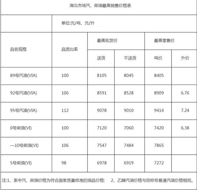 湖北汽柴油价格今年第七次上调预计后期稳中小幅上行