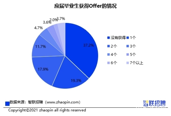 2021大学生就业力调研报告发布628求职毕业生已收获offer有一行业成