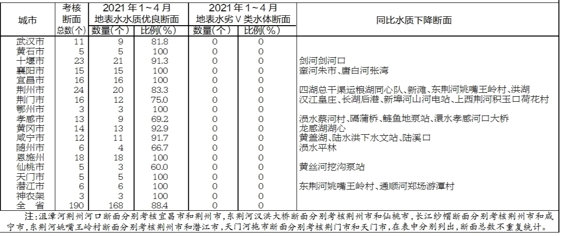 2021年4月湖北GDP_22省份一季度GDP 湖北增速第一,7省跑赢全国(2)