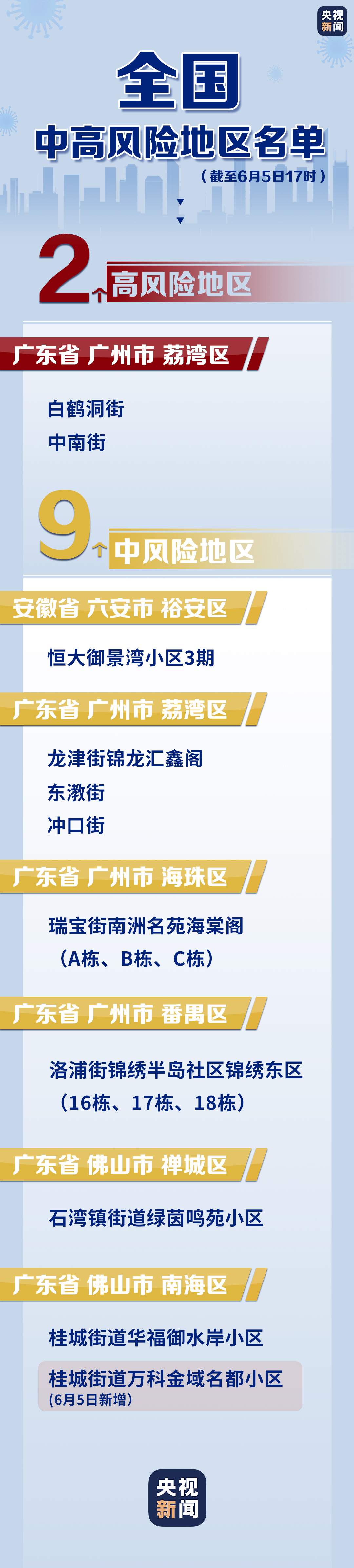 据"南海发布"消息,6月5日,广东佛山市南海区桂城街道万科金域名都