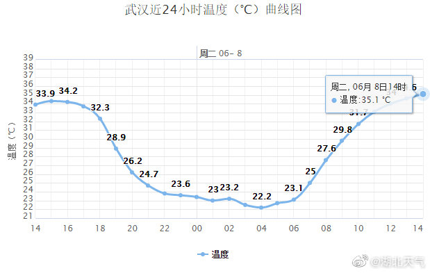 武汉出现今年首个35℃以上高温天气