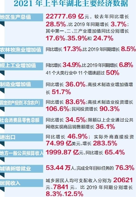 上半年湖北gdp同比增长28.5% 经济运行持续恢复,快速增长,质效提升