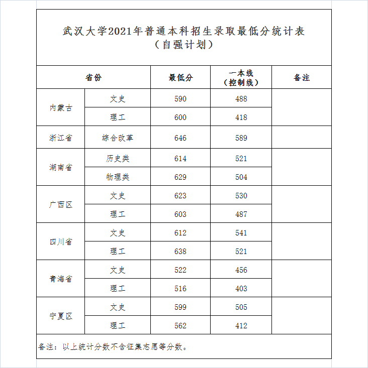 武大,华师2021年最新录取分数线发布