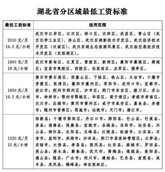 湖北最低工资标准是多少？全日制最低1520元/月，非全日制最低15元/小时(图1)