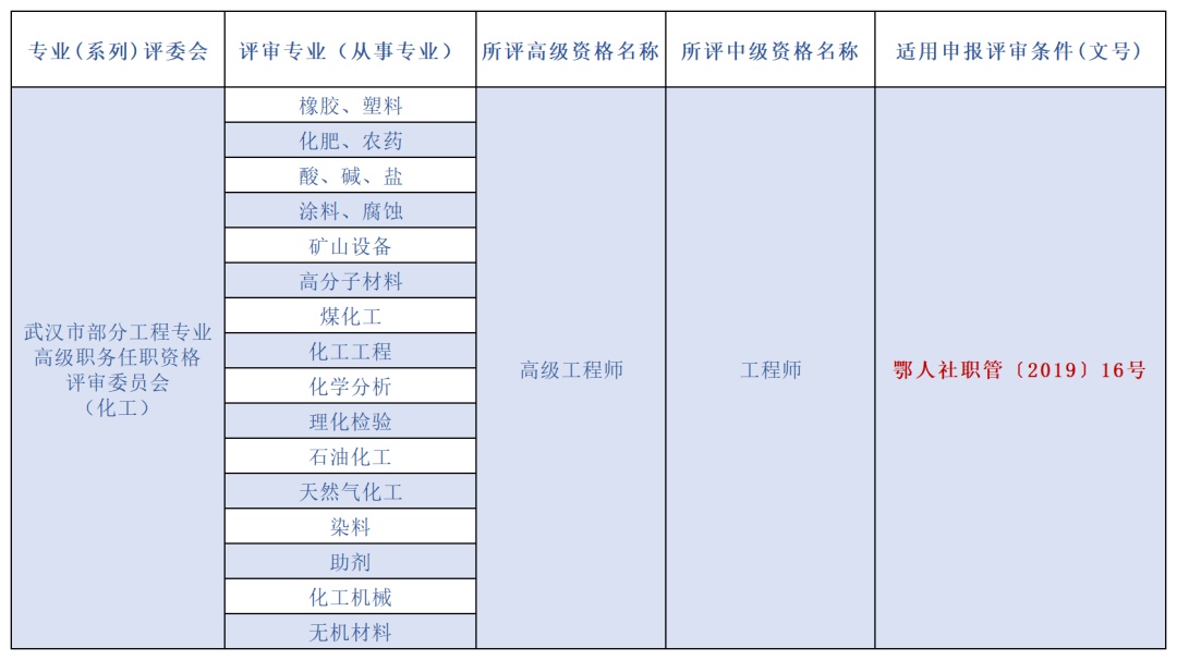 今年起，这类工程专业技术人才可在武汉市直接评审高、中级职称(图5)