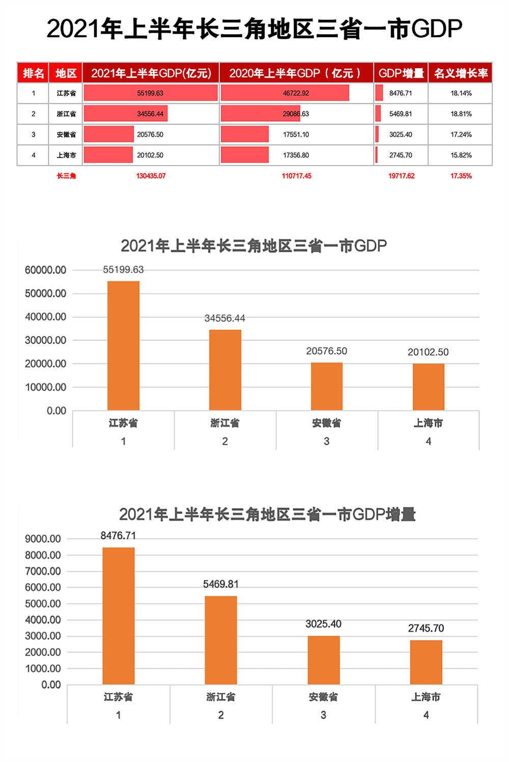 长三角gdp_合肥“突围”长三角:迈入万亿GDP俱乐部,人口反超南京