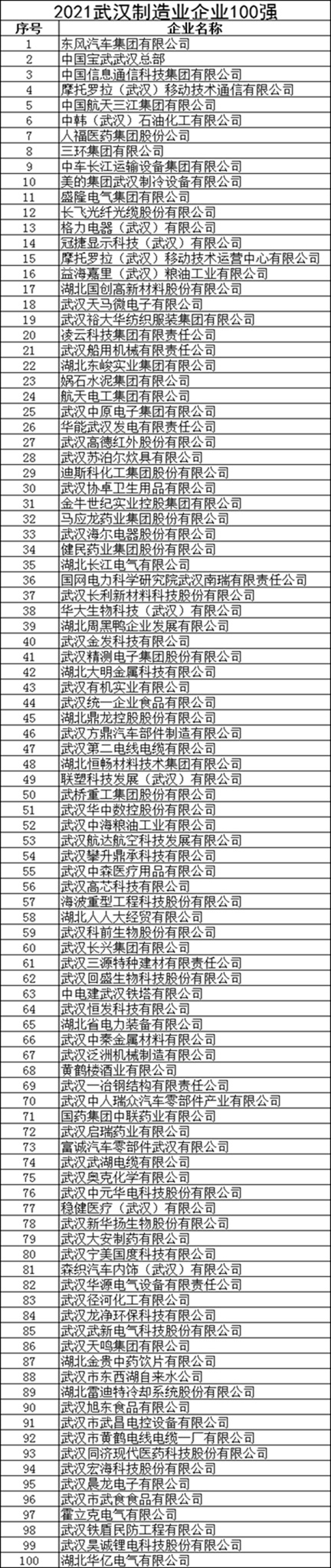 武漢企業(yè)100強(qiáng)名單信息公布，來看看有哪些企業(yè)上榜為大武漢的經(jīng)濟(jì)發(fā)展做出了卓越的貢獻(xiàn)(圖5)