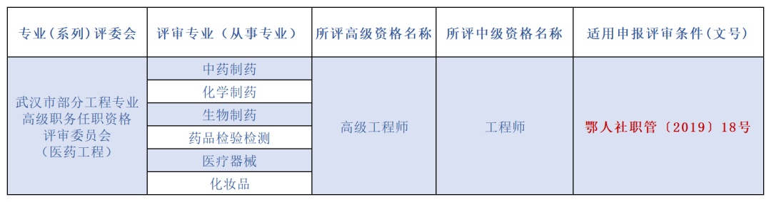 今年起，这类工程专业技术人才可在武汉市直接评审高、中级职称(图6)