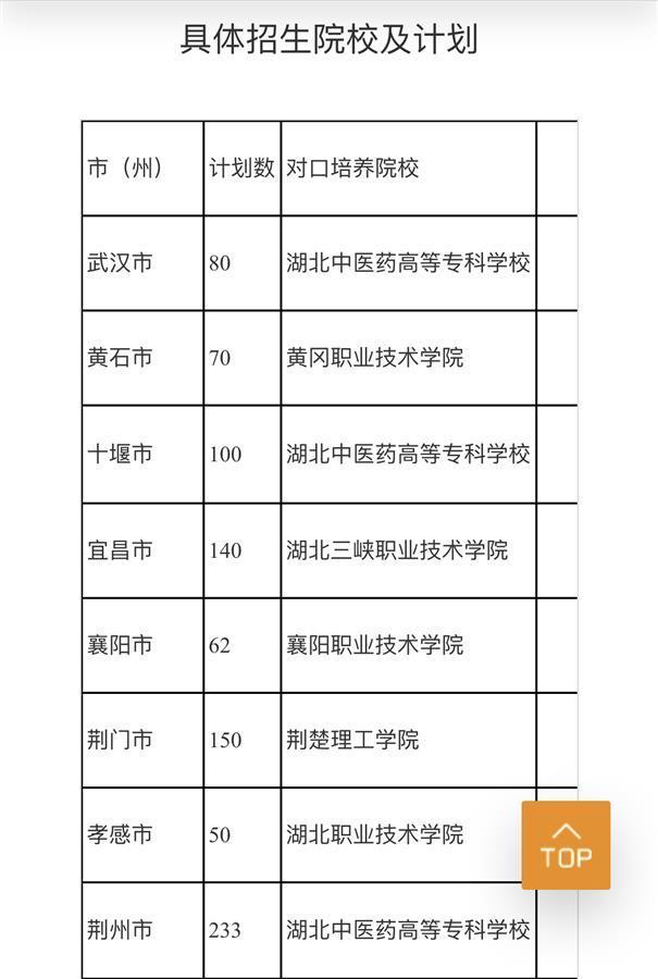 湖北省今年計(jì)劃招錄1508名定向培養(yǎng)鄉(xiāng)村醫(yī)生大學(xué)生(圖1)