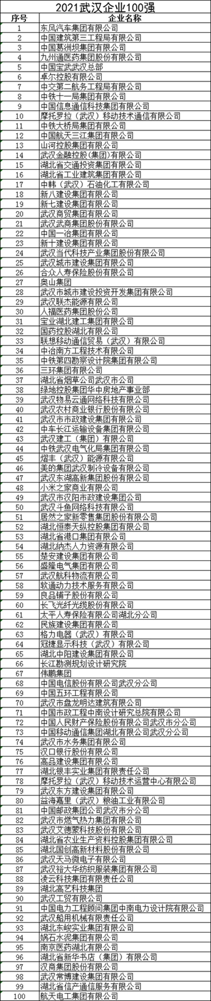 武汉企业100强名单信息公布，来看看有哪些企业上榜为大武汉的经济发展做出了卓越的贡献(图4)