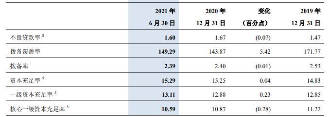 交通银行上半年营收增5.6% 支付员工薪酬福利总额增11%