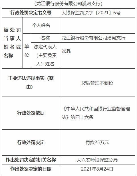 龙江银行漠河支行违法被罚 贷后管理不到位