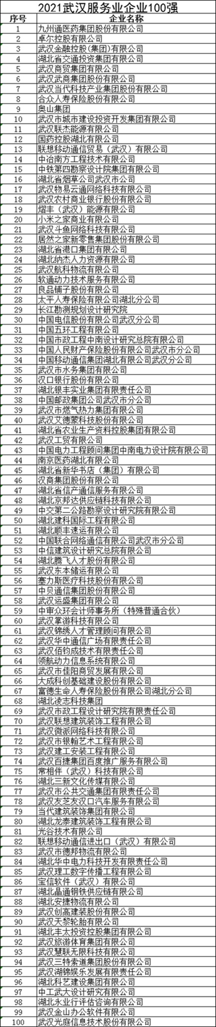 武汉企业100强名单信息公布，来看看有哪些企业上榜为大武汉的经济发展做出了卓越的贡献(图6)