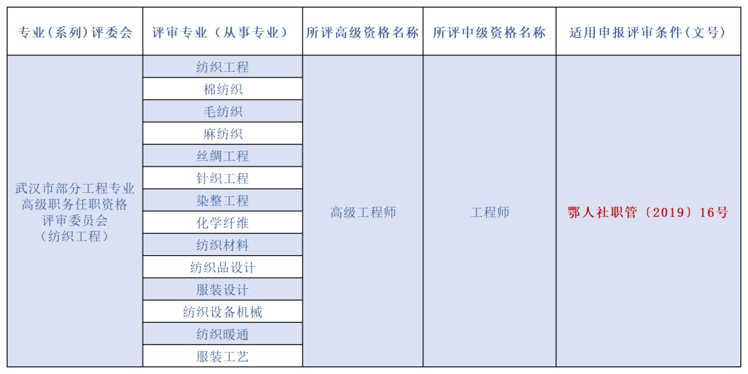 今年起，這類(lèi)工程專(zhuān)業(yè)技術(shù)人才可在武漢市直接評(píng)審高、中級(jí)職稱(chēng)(圖7)