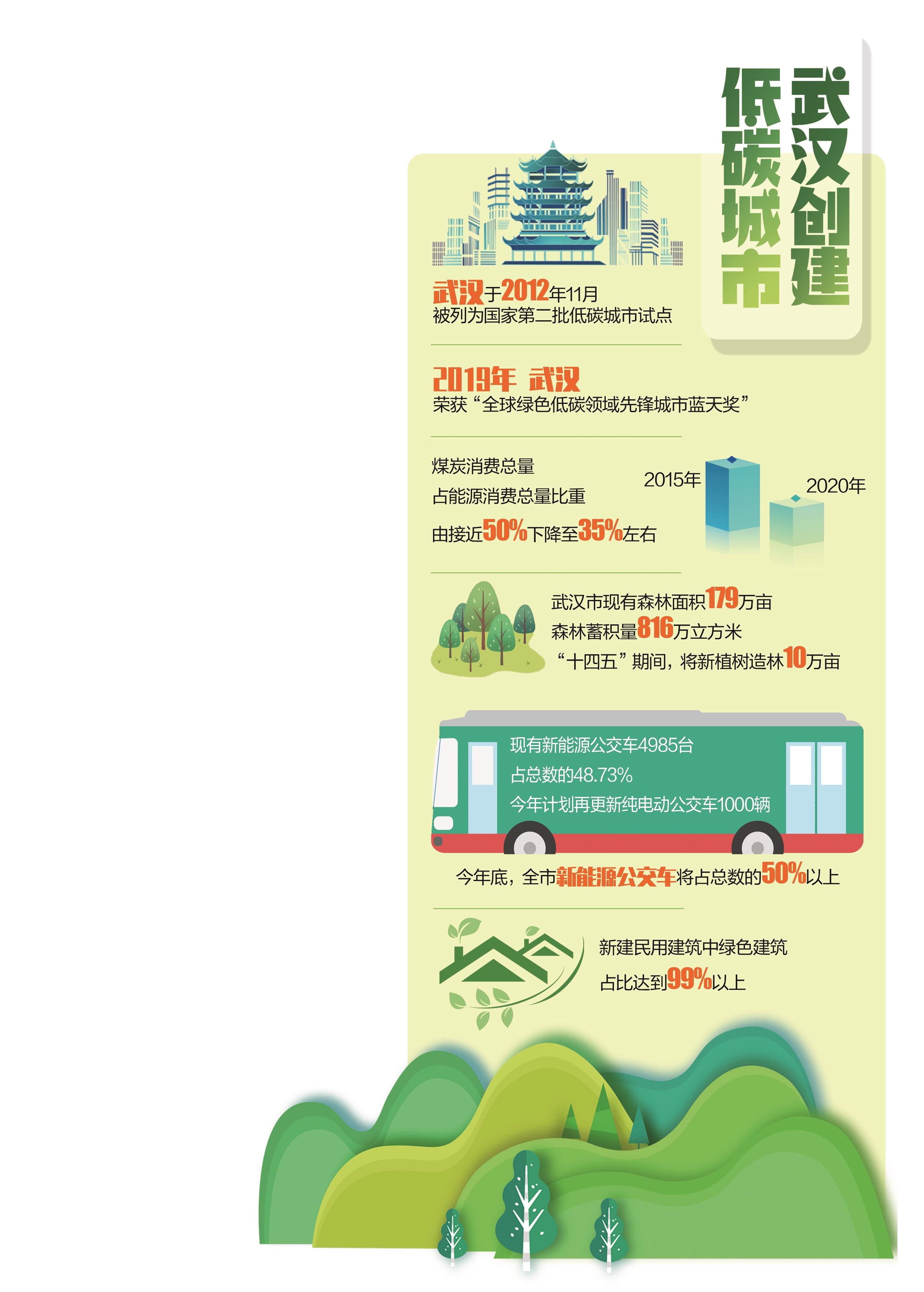 武汉建设低碳城市 “十四五”将植树造林10万亩 新能源公交年底将占半数以上(图1)