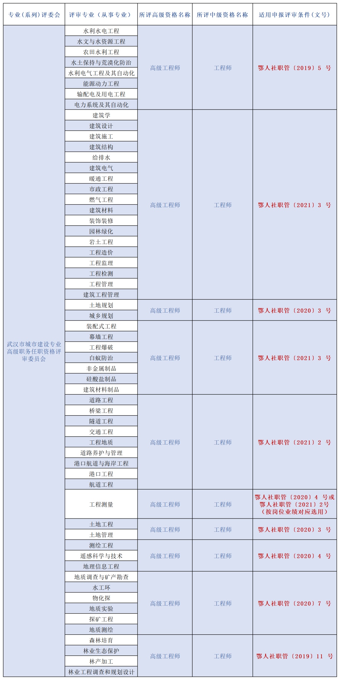 今年起，这类工程专业技术人才可在武汉市直接评审高、中级职称(图3)