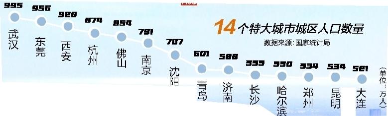 湖北省各市人口数量_我国超大特大城市扩至21个武汉城区人口规模距超大城市