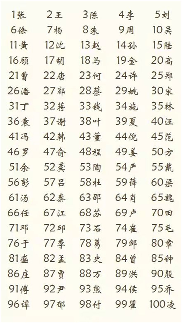 上海常住人口百家姓最新排名出炉 看看你排第几