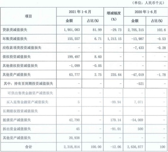 吉林银行上半年营收54亿降1% 员工薪酬福利总额增10%