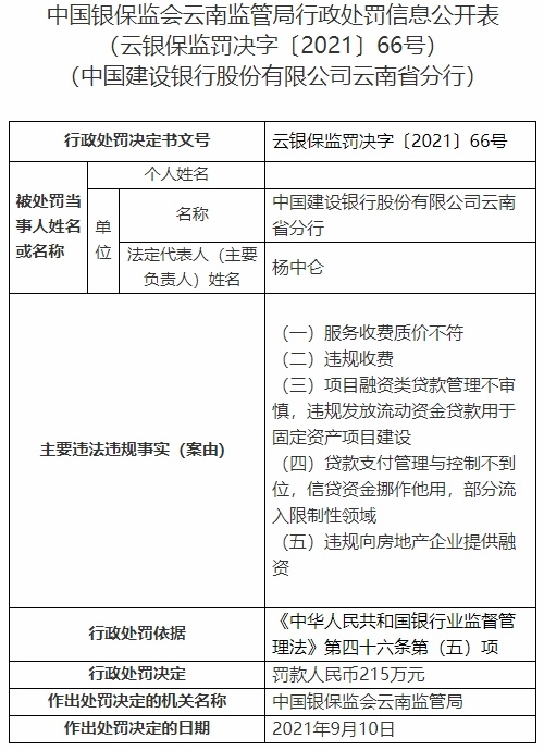 建设银行云南省分行5宗违法被罚215万 违规收费等