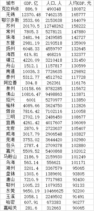 湖北地级市人均gdp_湖北人均GDP近7万的县市,分布2个经开区,百强榜名次逐年上升