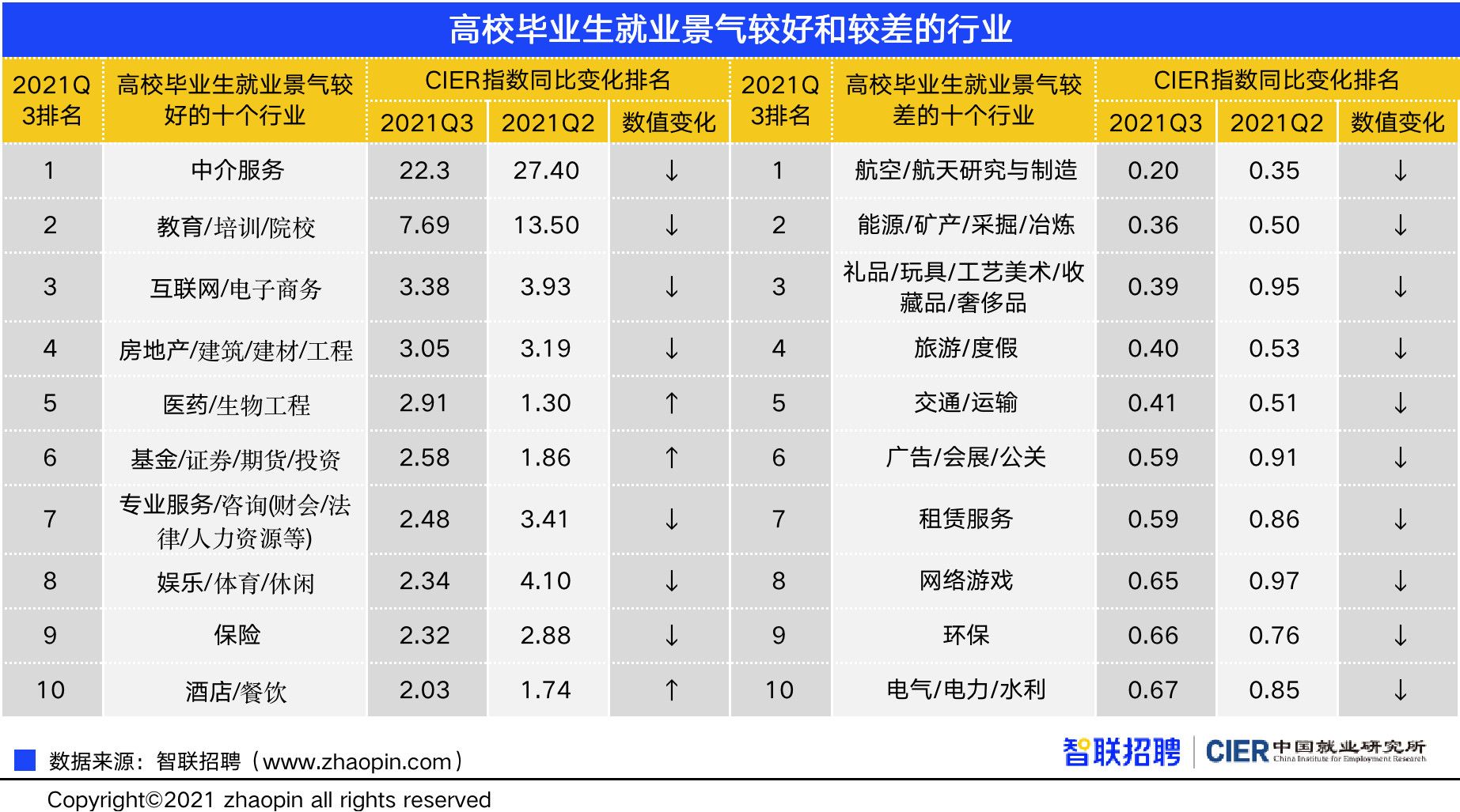 2021年三季度高校毕业生就业景气指数环比下降