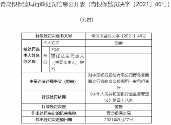 中国银行青岛3家支行贷款违规 收银保监局6张罚单