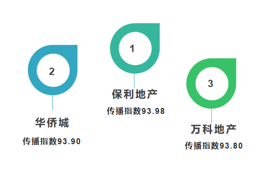 保利地产排行_快讯:保利天珺上周备案1.35亿元列排行榜第二