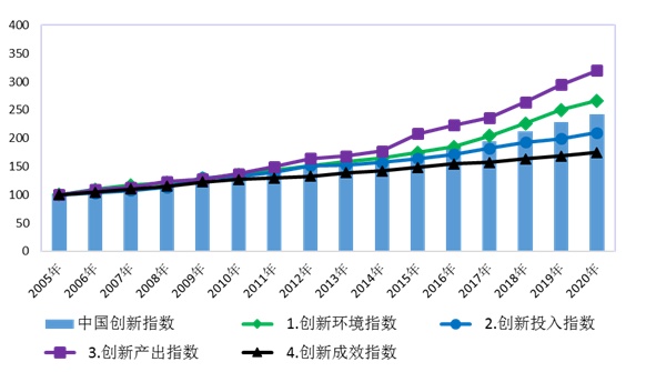 该领域的5个评价指标指数均不同程度实现增长,其中新产品销售收入占主